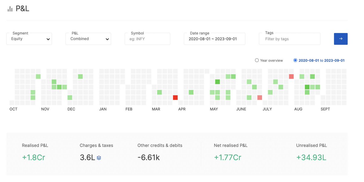 Akshat_World's tweet photo. Finance Influencers DO NOT make money consistency. 
So can you share your 3 year history? 

Sure: there you go 👇

[I had already published my verified PnL; max option on Zerodha was for 360 days, which was done. 

When option for 3 year comes, I will do that as well] 

And, you can match this (screenshot) to verify yourself, if it is fake or not. 

Meanwhile, please understand: 

a. Not many people have the guts to share their PnL. 
b. Not every finance educator is a fake influencer. 
c. This is not a push that you should FOLLOW me. That is your call, whom you wish to consume your finance content from. 

As an intelligent audience, push: that your MF managers, PMS, RIAs, Journalists should ALL disclose their personal verified portfolios.

This solves transparency problem in this space. And, we would NOT need to over-regulate. 

People should play on MERIT, not LICENCES. 
Encourage transparency, not 'more, more, more' regulation on everything. 

A simple retweet from you would help this cause.