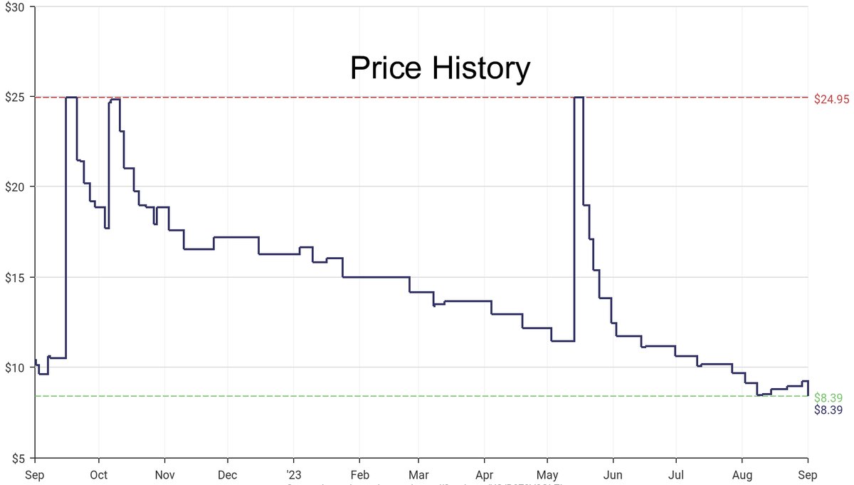 DeepPrice's tweet image. Lowest price on Amazon.com for Kitchen Storage &amp;amp; Organization  from Tablecraft #dpdLowestPrice #Tablecraft #KitchenStorageOrganization
Only $8.39
amazon.com/dp/B078V3GLZL?…