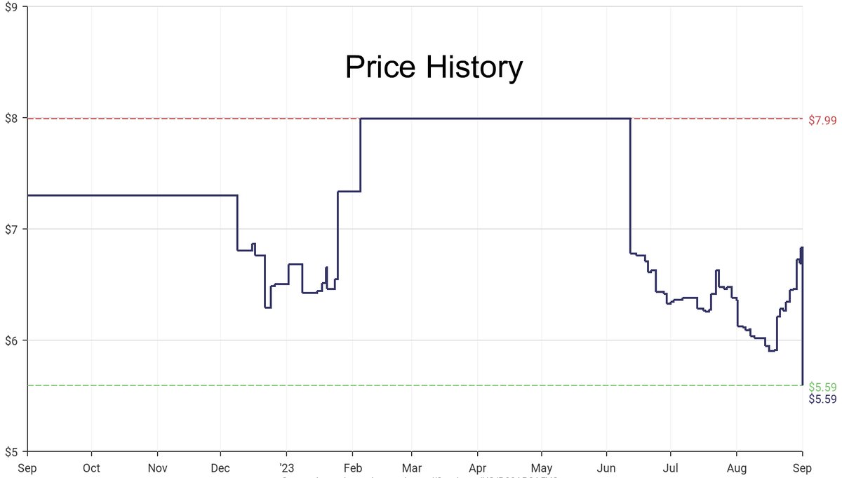 DeepPrice's tweet image. Lowest price on Amazon.com for Hardware  from Wall Control #dpdLowestPrice #WallControl #Hardware
Only $5.59
amazon.com/dp/B00AR3A5VO?…