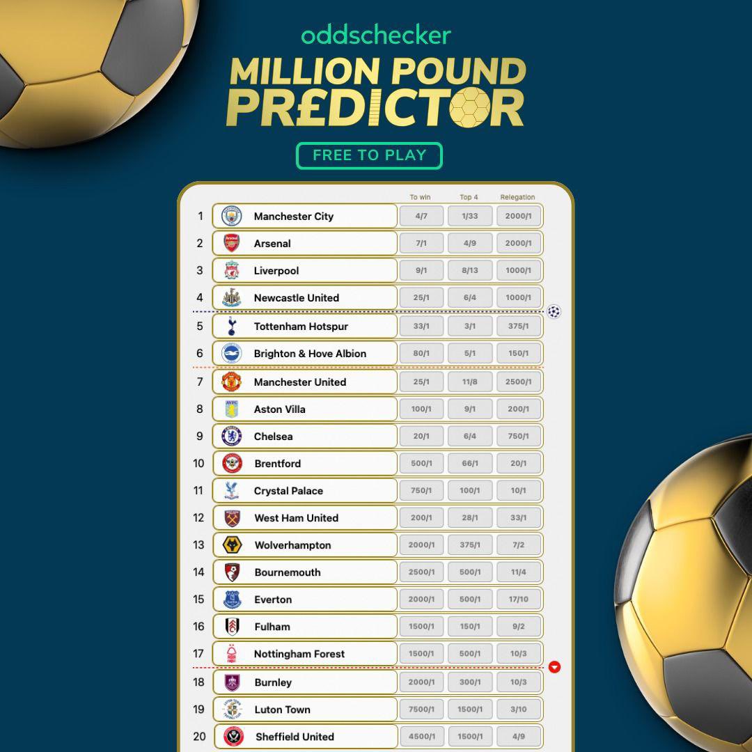 Win £𝟭,𝟬𝟬𝟬,𝟬𝟬𝟬 by predicting the final Premier League table. Here’s my predictions - Man Utd to miss out on the Champions League and Man City to win it again 🏆 𝐄𝐍𝐓𝐄𝐑 𝐍𝐎𝐖 for 𝐅𝐑𝐄𝐄! @oddschecker | #ad oddschecker.com/million-pound-…