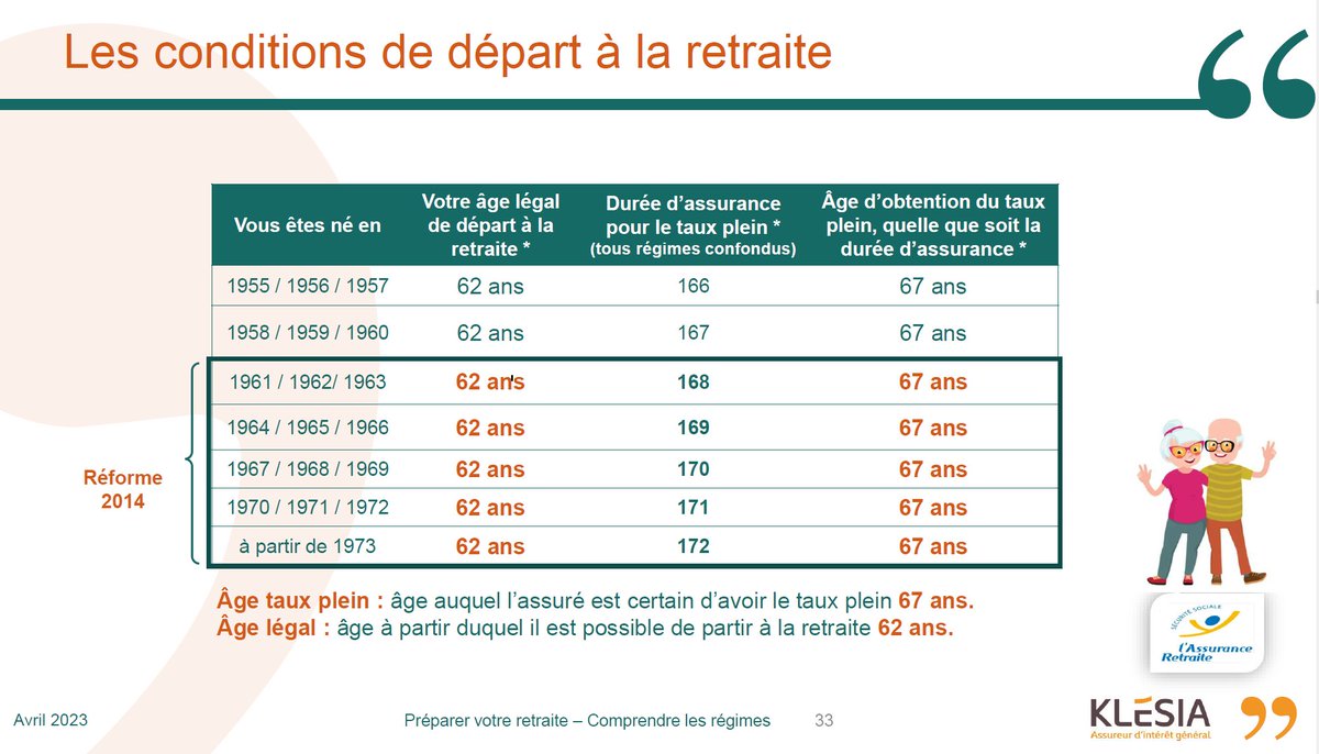 Isabel52P's tweet photo. @faureolivier @faureolivier ment et fait de l'intox. En même temps, je lui fait un rappel de la réforme de 2014 menée par le @partisocialiste qui était au pouvoir à l'époque. #OFaure était favorable et avait voté pour à l'AN. https://t.co/2gNH5QQErB