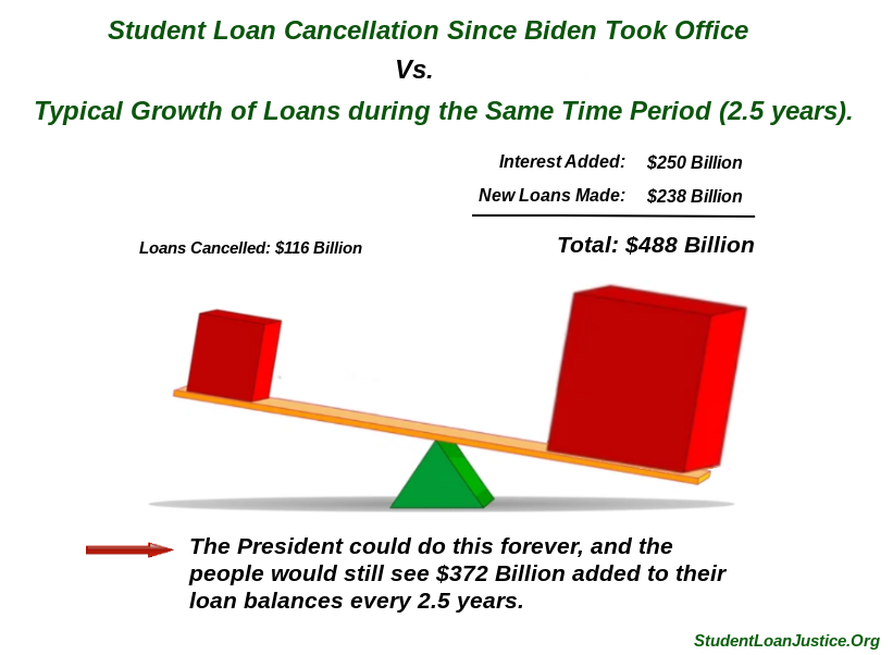 StudentLoanJus1's tweet photo. Today, $300 Million in interest/profit will accrue to the Department of Education and it's student loan machine. 

And tomorrow. And the next day. And....