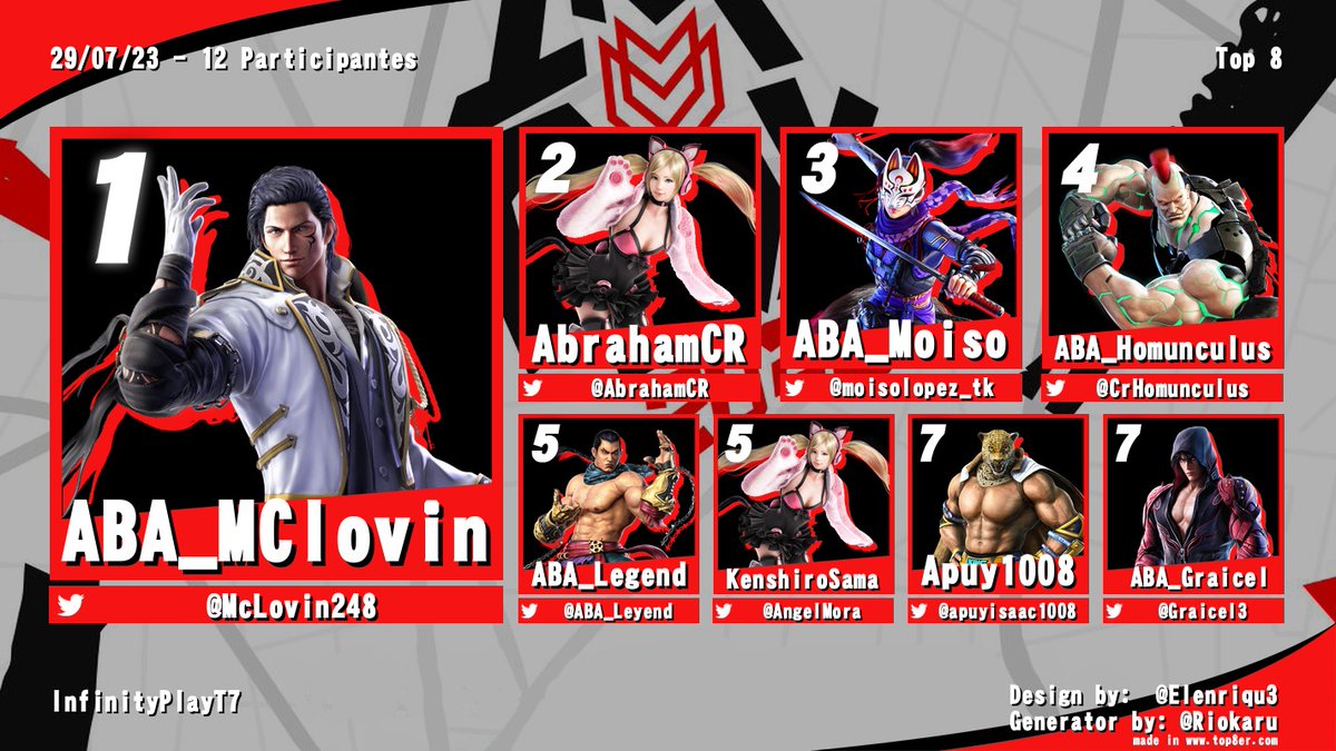 Nos complace informarles que los premios del Top 8 de Tekken 7 del festival InfinityPlay 2023 han sido entregados. Felicidades a este Top 8 🤩🙌👾🎮
1. <a href="/McLovin248/">ABA|Mclovin</a>
2. <a href="/AbrahamCR/">Ab</a>
3. <a href="/moisolopez_tk/">moisolopez</a>
4. <a href="/CrHomunculus/">Homunculus_CR</a> 
5. <a href="/ABA_Leyend/">ABA_Legend</a>
6. <a href="/AngelMora/">Angel</a>
7. <a href="/apuyisaac1008/">Isaac Apuy</a>
8. @Graicel13