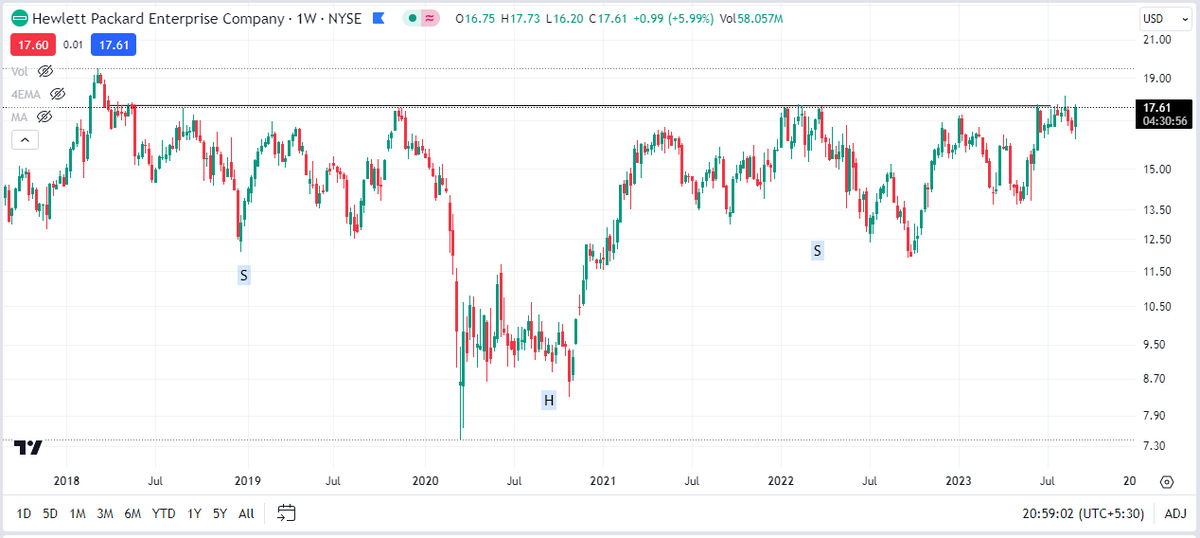 AliyaAzeem's tweet photo. #HPE - price testing the horizontal resistance neckline multiple times, thus making it weak, closing above 17.9 to 18 levels would confirm a breakout 
#NYSE #BREAKOUTSTOCKS 
@Charting_Wizard https://t.co/ExTYdvDSN1