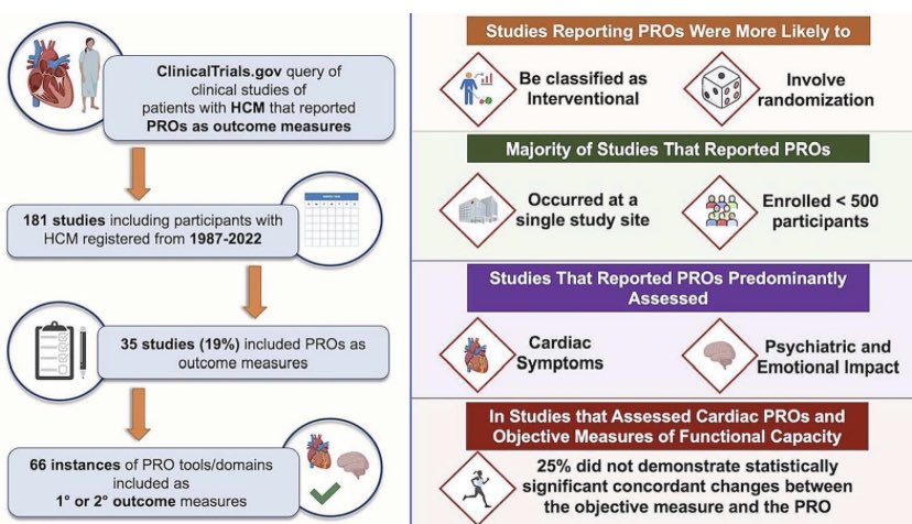 Increasing focus on patient reported outcomes (PROs) in #cardiology got me curious about landscape of PROs in #cvHCM #cvGenetics 🧬🫀 🙏🏽to Chip Lavie & @DesaiMilindY for including our work in their special HCM issue of Progress in Cardiovascular Diseases bit.ly/HCM_PROs