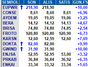 DukTrader's tweet photo. Bugün @AlgoTradeAkdemi  nin EN'leri..
😎😎
#eupwr #conse #aydem #bera  #brisa #froto #karsn 
#dokta #gwind #GWIND #enjsa #enkai #ENKAI #prkab #karsn #hisse https://t.co/XNllr2Semc