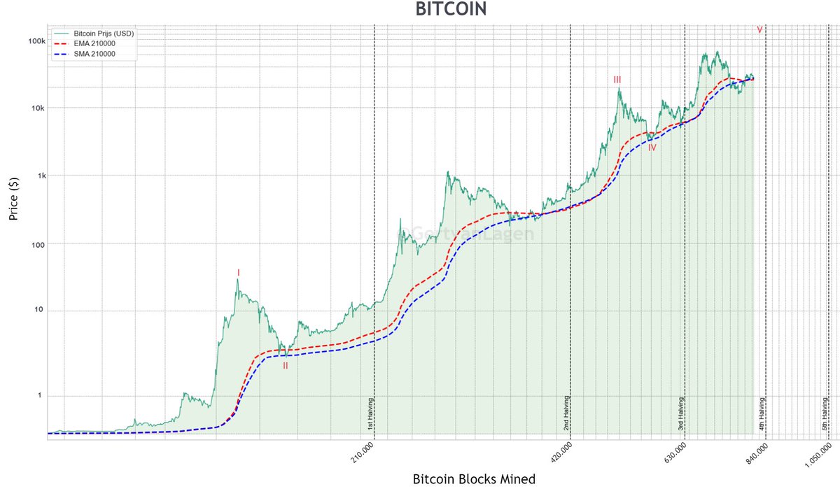 GertvanLagen's tweet photo. Hold the halving MAs - Strong bottom potential!  

Bitcoin is testing the 210.000 blocks EMA at $25.5k for support (red dashed line).  

This is a very strong support zone historically and closely aligns with each bear market bottom. https://t.co/izej9HelpP