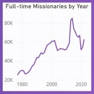 lds_data's tweet image. I am amused by this dip in Utah males ages 19-21 from the US Census. Not surprising, but cool to see in the data! I also plotted missionary counts over time, and now I wish I could split missionary counts by gender to see if more women are serving!