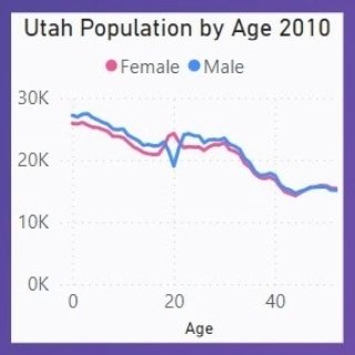 lds_data's tweet image. I am amused by this dip in Utah males ages 19-21 from the US Census. Not surprising, but cool to see in the data! I also plotted missionary counts over time, and now I wish I could split missionary counts by gender to see if more women are serving!