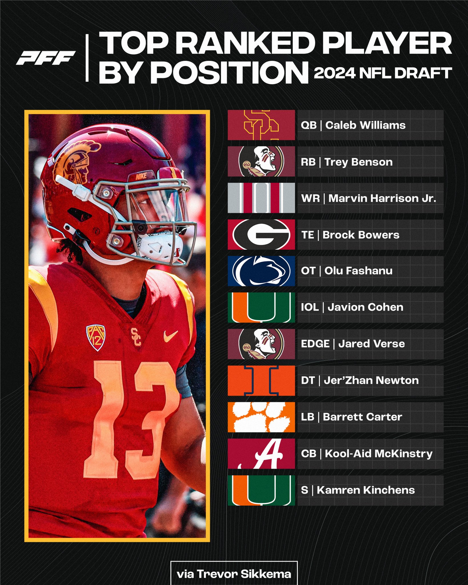 PFF College on X: Top 5 Tight Ends in the 2024 NFL Draft, per  @ConnorJRogers  / X