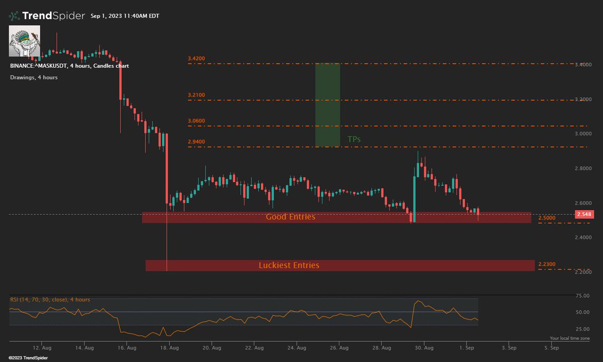 i_bot404's tweet photo. Getting $MASK and $CHZ ✅, will DCA once more time if it dips further to lucky zone. $BTC giving 1H bullish divergence #LowLeverage #NFA https://t.co/VhMgP7uOgu