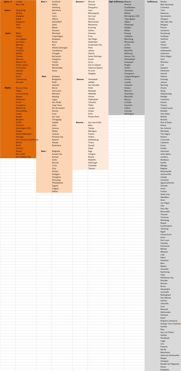 GaWC city classification 2022