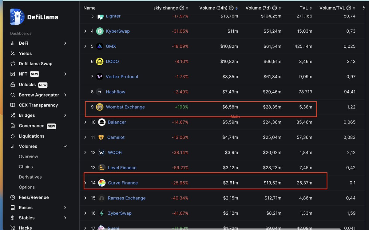 degen_snow's tweet photo. 1/6
@WombatExchange's daily trading volume surpassed $6.5M on #Arbitrum, securing a top 10 DEX spot by volume.

This is significant - even @Curve_fi, the largest StableSwap, has only $2.61M volume with $25M in TVL (Wombat has $5.4M). https://t.co/U8b7jbHpyk
