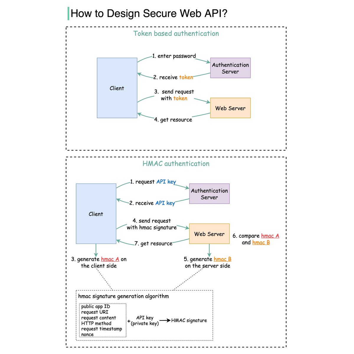 alexxubyte's tweet photo. How to design secure web API access for your website?

When we open web API access to users, we need to make sure each API call is authenticated. This means the user must be who they claim to be.

In this post, we explore two common ways:

1. Token based authentication

2. HMAC (Hash-based Message Authentication Code) authentication

The diagram below illustrates how they work.

Token based
Step 1 - the user enters their password into the client, and the client sends the password to the Authentication Server.

Step 2 - the Authentication Server authenticates the credentials and generates a token with an expiry time.

Steps 3 and 4 - now the client can send requests to access server resources with the token in the HTTP header. This access is valid until the token expires.

HMAC based
This mechanism generates a Message Authentication Code (signature) by using a hash function (SHA256 or MD5).

Steps 1 and 2 - the server generates two keys, one is Public APP ID (public key) and the other one is API Key (private key).

Step 3 - we now generate a HMAC signature on the client side (hmac A). This signature is generated with a set of attributes listed in the diagram.

Step 4 - the client sends requests to access server resources with hmac A in the HTTP header.

Step 5 - the server receives the request which contains the request data and the authentication header. It extracts the necessary attributes from the request and uses the API key that’s stored on the server side to generate a signature (hmac B.)

Steps 6 and 7 - the server compares hmac A (generated on the client side) and hmac B (generated on the server side). If they are matched, the requested resource will be returned to the client.

–
Subscribe to our weekly newsletter to get a Free System Design PDF (158 pages): https://t.co/uc5M7CdXXC