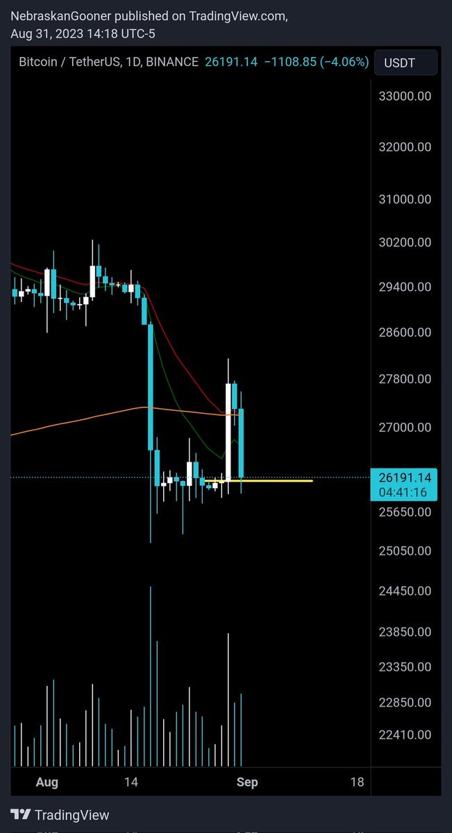 MultichainFunds's tweet photo. Nasty if #Bitcoin loses this support..
#MultichainFunds #BTC #trading #Crypto $BTCUSD $BTC $BTC https://t.co/85iqZvCKLl