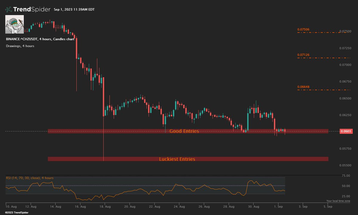 i_bot404's tweet photo. Getting $MASK and $CHZ ✅, will DCA once more time if it dips further to lucky zone. $BTC giving 1H bullish divergence #LowLeverage #NFA https://t.co/VhMgP7uOgu