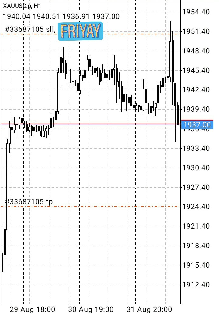 #Gold / #XauUsd sell setup running risk-free. Too ambitious, but let's see where the day closes. #NFP #NonFarmPayroll #NonFarmEmploymentChange