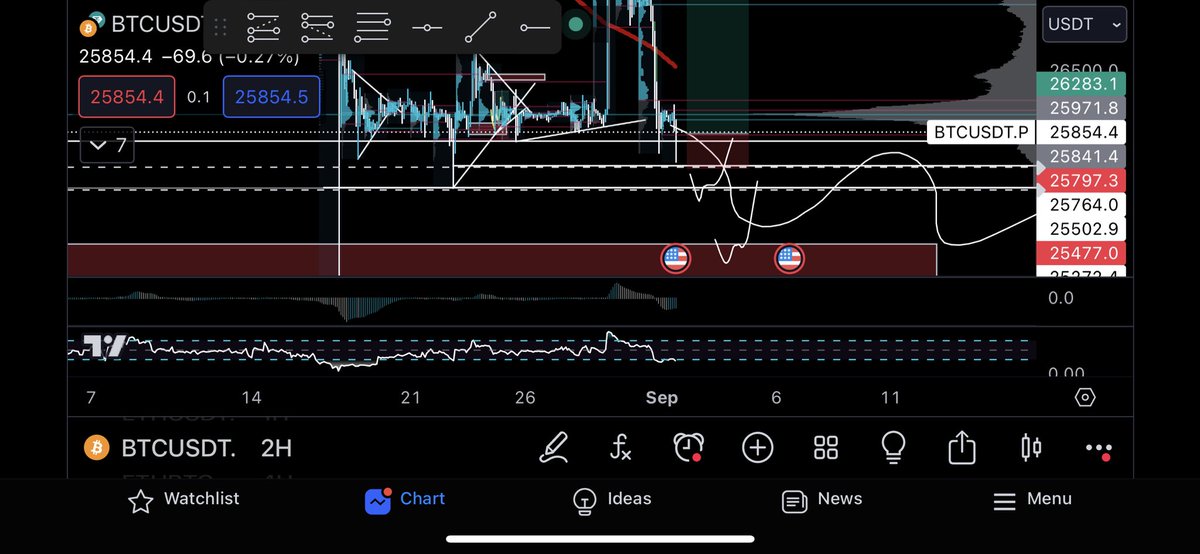 Am not at my desk but I’m looking for these 3 scenarios for a long, entered a small pos long here as I’m out so don’t want to monitor or risk much
Have got alerts for the other 2 scenarios for longs