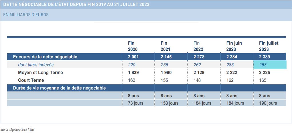 CH_Gallois's tweet photo. 𝐋𝐞 𝐠𝐨𝐮𝐟𝐟𝐫𝐞 𝐟𝐢𝐧𝐚𝐧𝐜𝐢𝐞𝐫 𝐝𝐞𝐬 𝐞𝐦𝐩𝐫𝐮𝐧𝐭𝐬 𝐢𝐧𝐝𝐞𝐱𝐞́𝐬 𝐬𝐮𝐫 𝐥'𝐢𝐧𝐟𝐥𝐚𝐭𝐢𝐨𝐧 : 𝐮𝐧𝐞 𝐛𝐨𝐦𝐛𝐞 𝐚̀ 𝟓𝟏 𝐌𝐝€ !

Le surcoût pour les finances publiques a été de 15 Md€ en 2022. 14 Md€ en 2023.

[FIL À DÉROULER SUR CE SCANDALE D'ÉTAT]

#OATiGate https://t.co/i7T0L0Kr9p