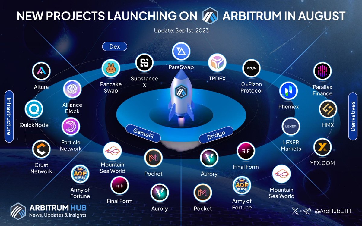 Base_Insights's tweet photo. 🚀August has brought a burst of innovation to @arbitrum🎉
Exciting new projects have launched, adding vibrant energy and fresh opportunities to the ecosystem🌟
Explore these newcomers as they shape the future of DeFi on the fast-growing #Arbitrum Ecosystem!👇🏻
$ARB #Newcomers https://t.co/sjYiHzXXQ1