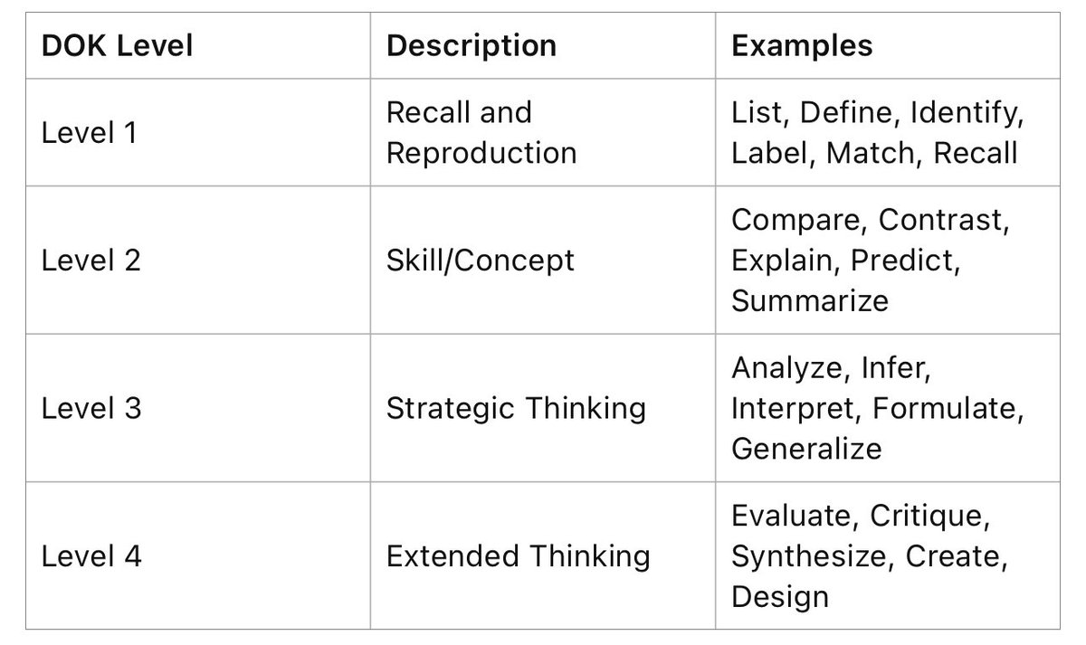 A little primer about Depth of Knowledge (DOK) questions regarding student assessment
