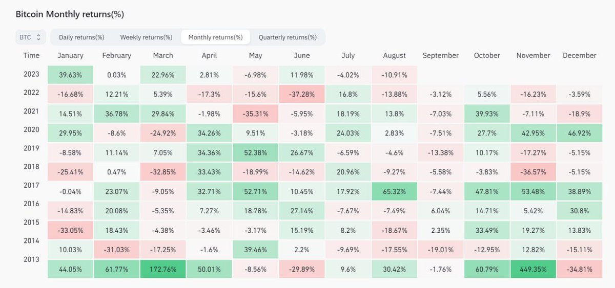 CryptoAnup's tweet photo. Wake Me Up When September Ends!

#Bitcoin Gains for the Month of September mostly resulted in negative returns. Is it any different this time? https://t.co/56ZJaZnrSB