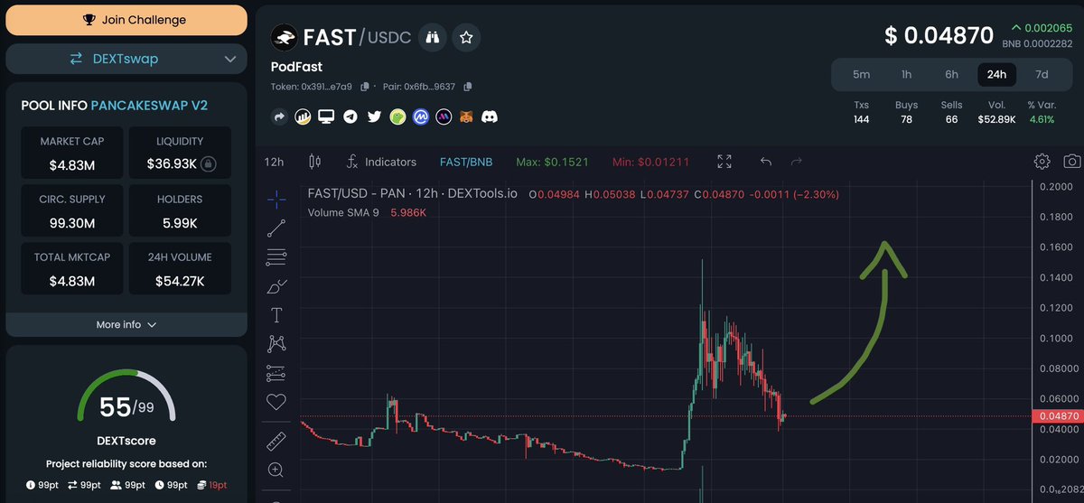 DaCryptoGeneral's tweet photo. Buying this dip here on $FAST just under  $5M, It's likely that these price levels will disappear shortly 📈

The Founder's last project touched $500M market cap, if it happens with $FAST you may get a easy 100X. 

Load up 👀

https://t.co/74UZHOq5DX https://t.co/DmE9b3brSe