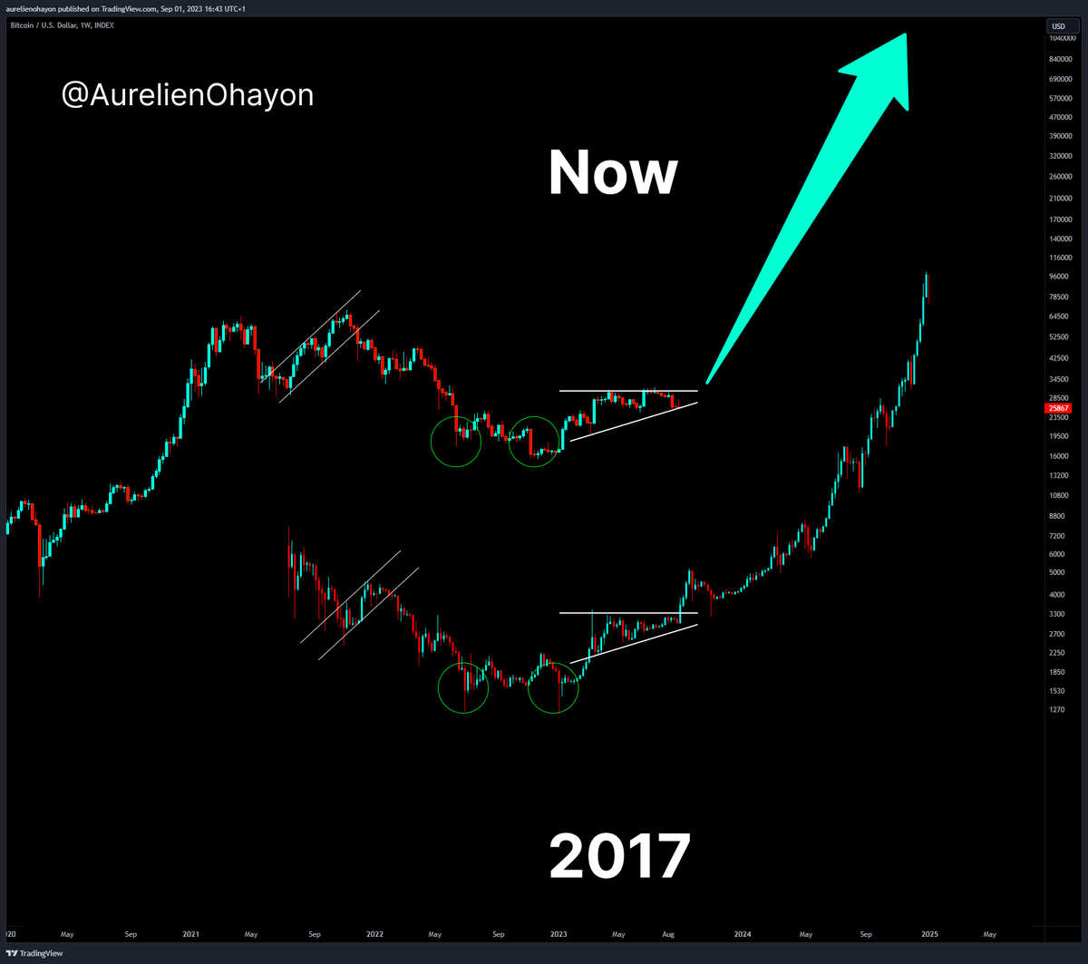 AO_btc_analyst's tweet photo. #BTC IS READY FOR A MASSIVE BULL RUN. https://t.co/4J6dfFcNBT