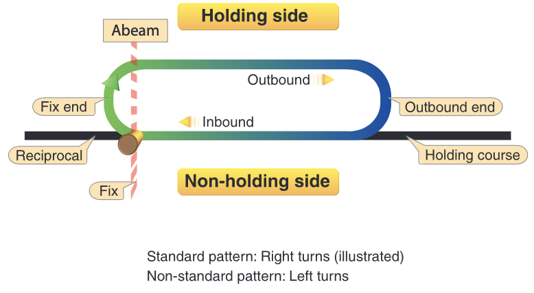 SAFEPilots's tweet photo. IFR hold entries confuse every IFR learner and also most pilots reviews. And even when the GPS maps a published hold, test applicants occasionally go around the "bathtub" backward! Get the skinny on holding from Aviation Safety (FREE) #SAFEpilots #fCFIpro #MasterCFI #FAA #FlySAFE https://t.co/76BUD26voT