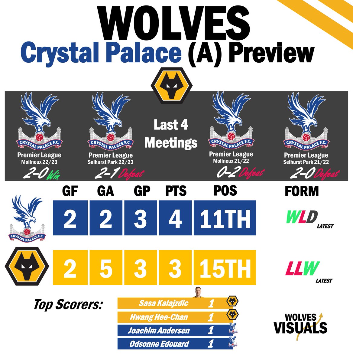 Wolves_Visuals's tweet image. #WWFC vs #CPFC preview!

Comment your score predictions below!

#Wolves 👇