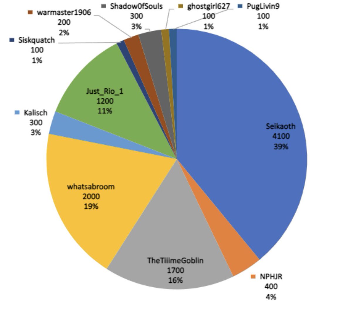 CodexTech's tweet image. Hmm, I think that’s 10.5 liters this past weekend for hydration during streams? Good job! 🥳