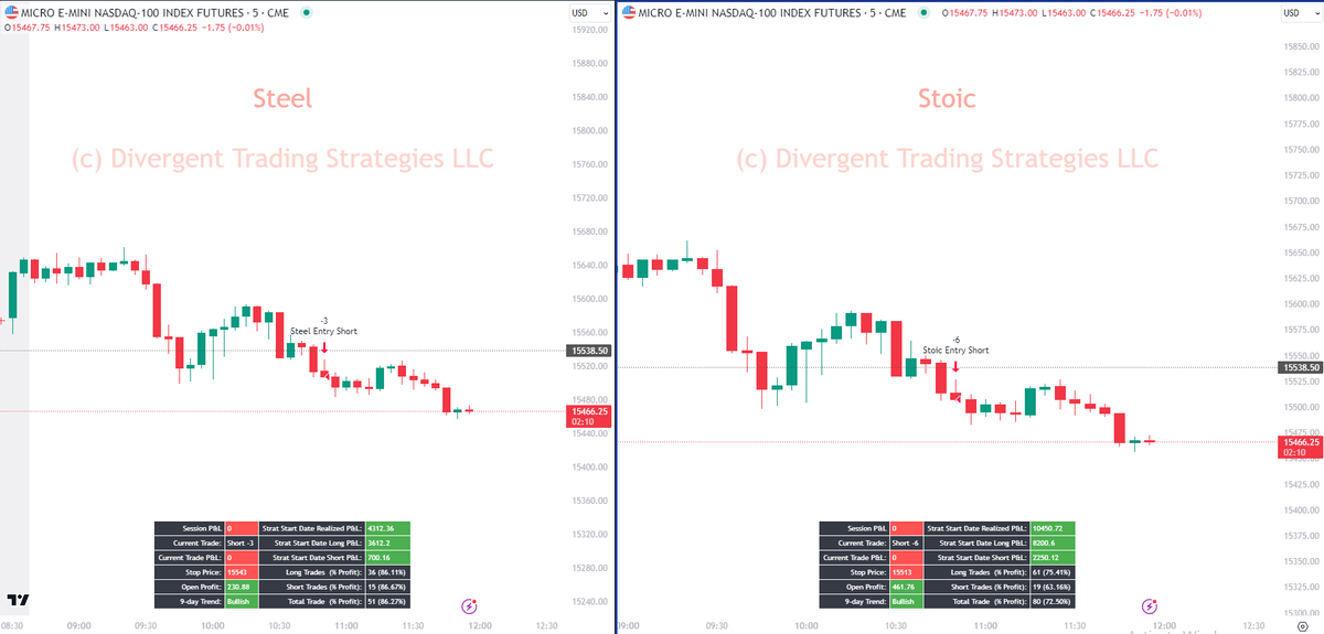DivergentStrats's tweet photo. Good afternoon!
Both of our big boys are Short heading into Lunch.
#SteelStrategy and #StoicStrategy share a lot of similar entry criteria - the primary differences are that Steel is more willing to enter early, and Stoic is faster at cutting trades is sees as losers. https://t.co/gN5I3ebZQI