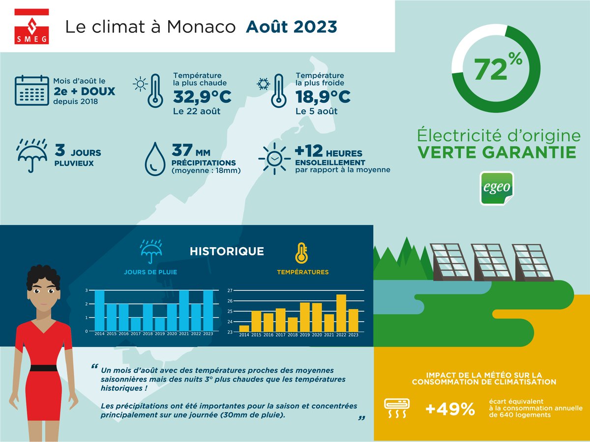 SMEGmonaco's tweet photo. Monaco : c'était comment en août du point de vue météo ? #monaco #environnement #efficaciteenergetique https://t.co/rudW51HpOX