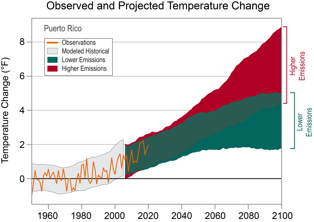 NOAANCEI's tweet photo. #ClimateCloseout

Temperatures in Puerto Rico have risen almost 2°F since 1950. Surface temperatures in the surrounding ocean have also been rising.

Under a higher emissions pathway, historically unprecedented warming is projected during this century. https://t.co/koQ6bc2sAs https://t.co/dOKp26qn23