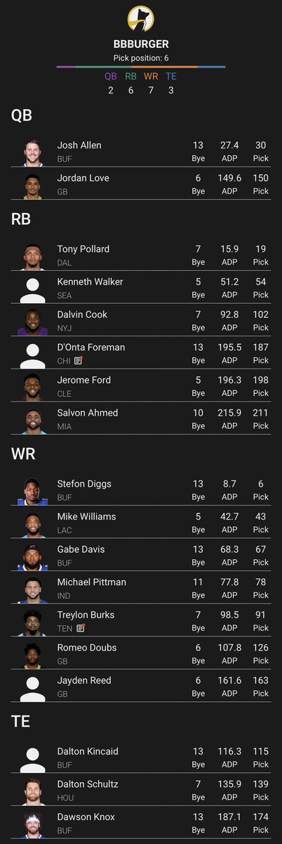 BBBurger12's tweet photo. #underdogcardioclub like this team. Felt good to finally fully stack up Allen. Feels like the good late RBs are going earlier every draft https://t.co/IN0hnCdJls