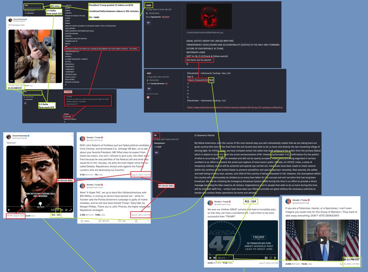 LoD_STL's tweet image. As I mentioned in the previous post, @realDonaldTrump posted 13 videos on 8/31 (perhaps some significance there with 13 31 but that's another can or worms).  Each of those videos had a caption.  The combined GV (Gematria value) using the #TrumpCode is 4686.

4686 &amp;gt; Q Drop 4686
Q