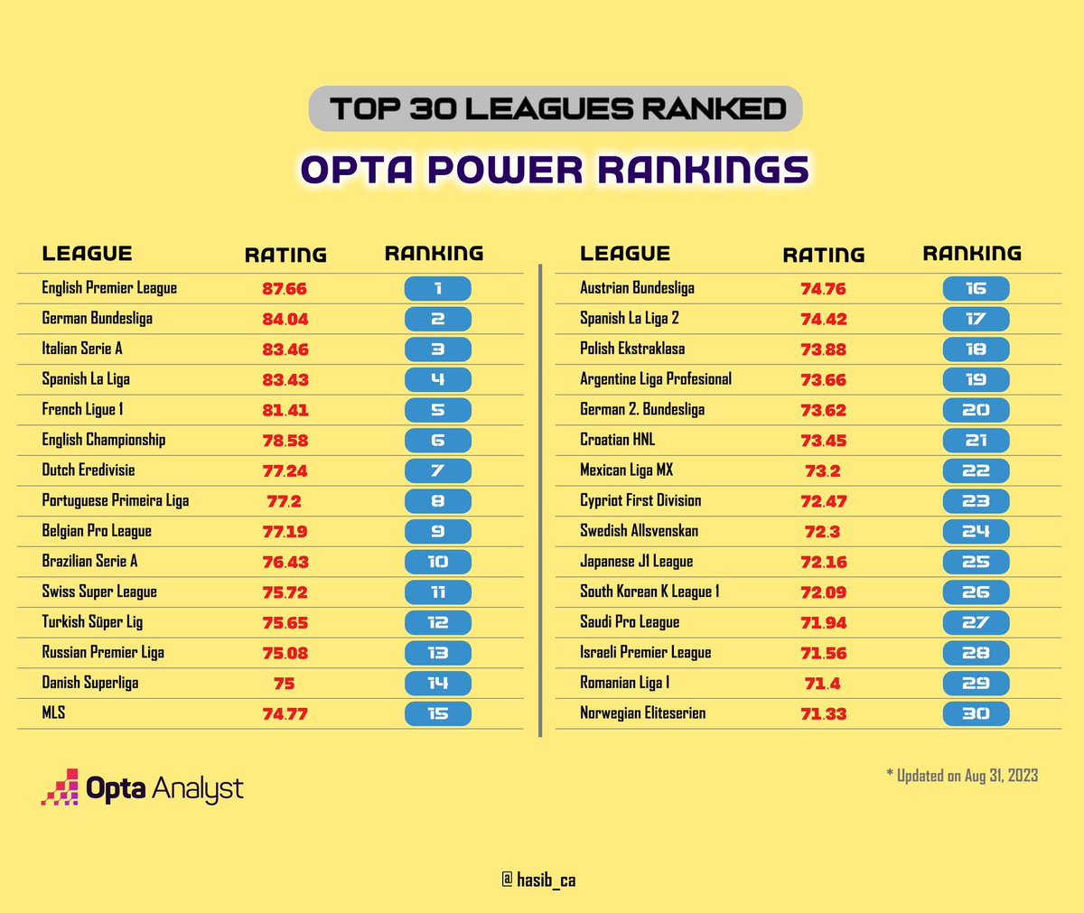 Opta Power Rankings: Highest Risers and Fallers