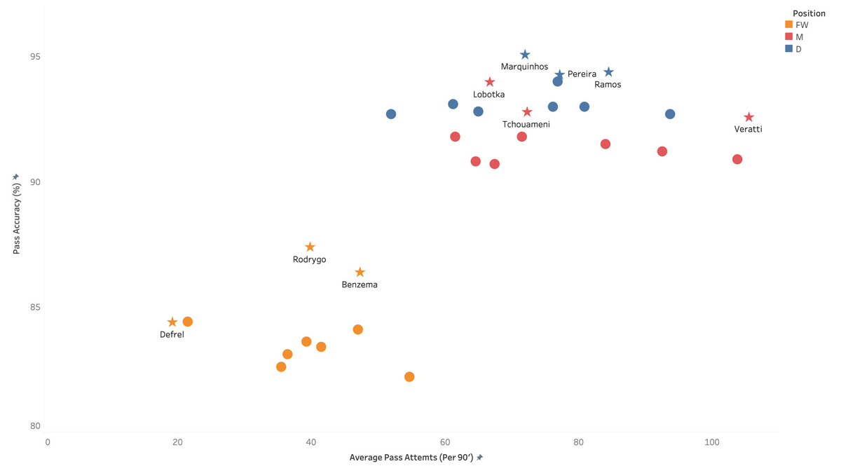 Footy_Disciples's tweet photo. Europe’s most efficient passers by % &amp; position. Keeping possession is the name of the game &amp; these players make every touch count. While taking risks is crucial, we also appreciate the methodical side of the game. 

#Footystats #EPL #Laliga #Ligue1 #Bundesliga #SerieA https://t.co/FtgHNL7DU7