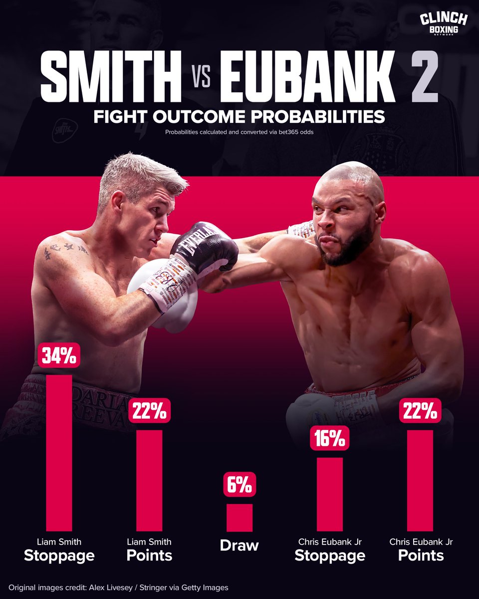 BoxingCoasters's tweet image. Liam Smith beat Chris Eubank emphatically back in January with a fourth-round stoppage in their first meeting. 💥 

𝙃𝙤𝙬 𝙙𝙤 𝙮𝙤𝙪 𝙩𝙝𝙞𝙣𝙠 𝙩𝙝𝙚 𝙧𝙚𝙢𝙖𝙩𝙘𝙝 𝙬𝙞𝙡𝙡 𝙜𝙤? 🤔

#SmithEubank2
