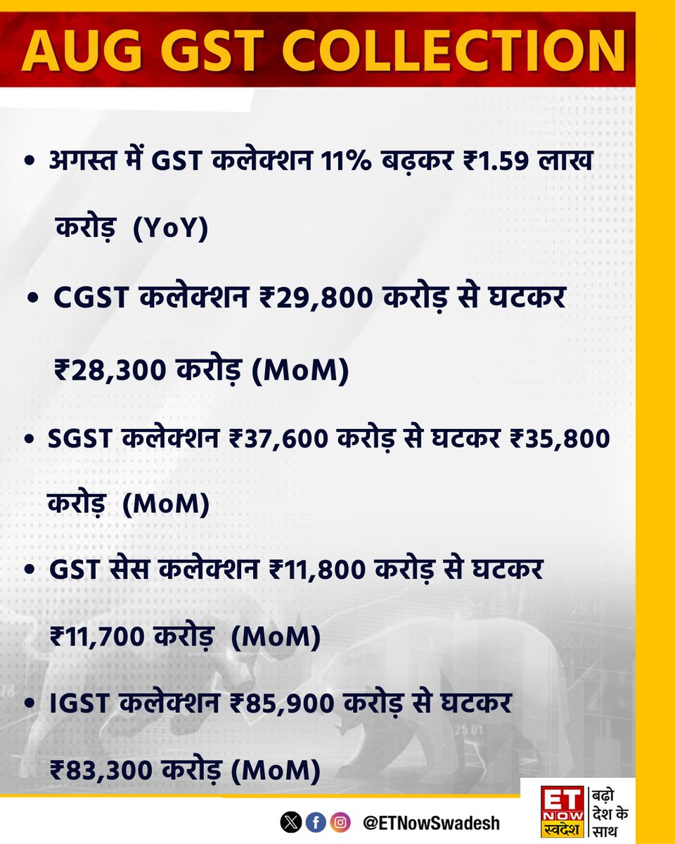 ETNowSwadesh's tweet image. #BreakingNews । AUG GST DATA

- CGST कलेक्शन ₹29,800 करोड़  से घटकर ₹28,300 करोड़ 
- SGST कलेक्शन ₹37,600 करोड़  से घटकर ₹35,800 करोड़  

#GSTData #FinanceMinistry @FinMinIndia #GSTCollection