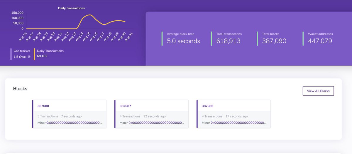 SHIBARIUM Update: 618,000 transactions and over 447,000 wallet addresses so far. #SHIBARMY 
🔶🔶🔶🔶🔶🔶🔶🔶🔶🔶🔶🔶🔶🔶