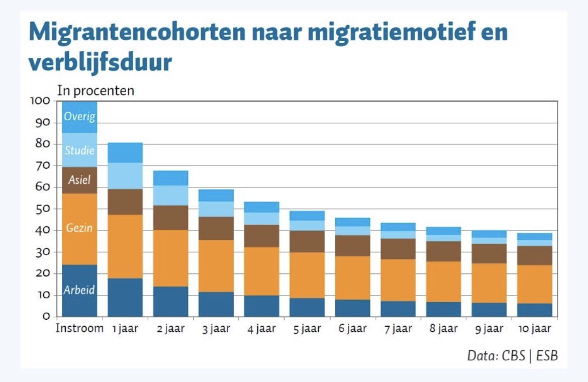 Nuance: van immigranten die naar Nederland komen voor een andere reden, is de helft na vijf jaar alweer vertrokken. 

Bij asielzoekers ligt dat percentage lager, dus gaat het na tien jaar om 23 procent van de migranten. Maar zelfs dat is minder dan een kwart.