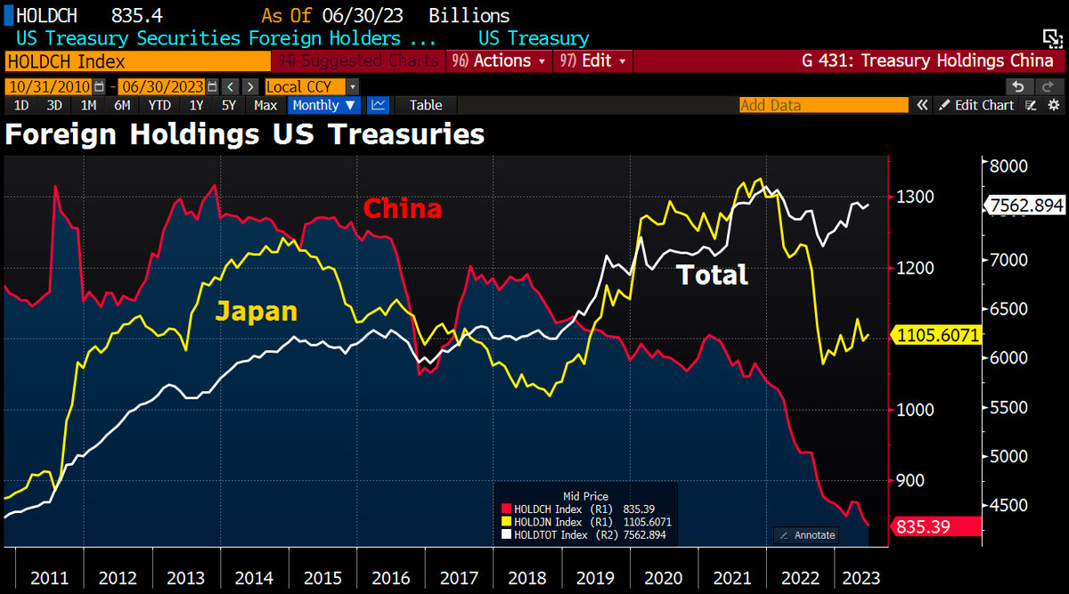 Schuldensuehner's tweet photo. In case you missed it: #China has cut its holdings in US Treasuries to $835bn, lowest level since 2010. https://t.co/wwEtNFD6ei