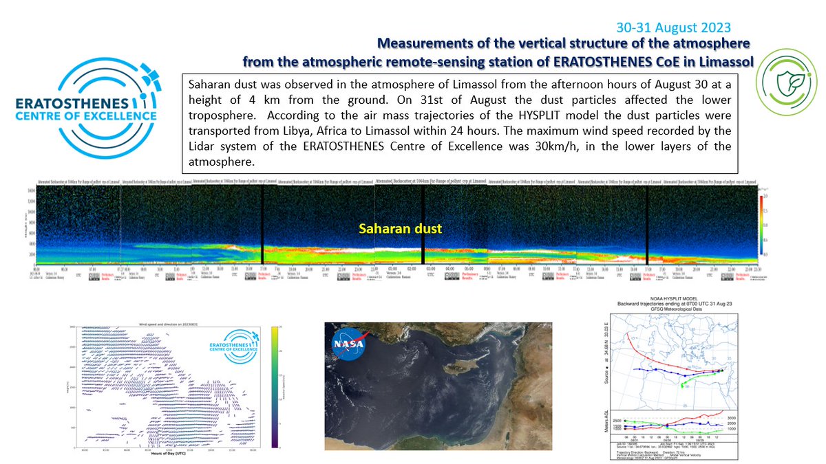 excelsior2020eu's tweet photo. #SaharanDust from # #Libya #Africa has been observed at heights of up to 4km from the ground, over #Limassol at 30th - 31st of August 2023 Clearly visible at Eratosthenes Centre-of Excellence #PollyXT observations
@ACTRISRI #clouds #CARO #lidar #Dust #SaharanDust #pollynet https://t.co/TYzWen27Vm