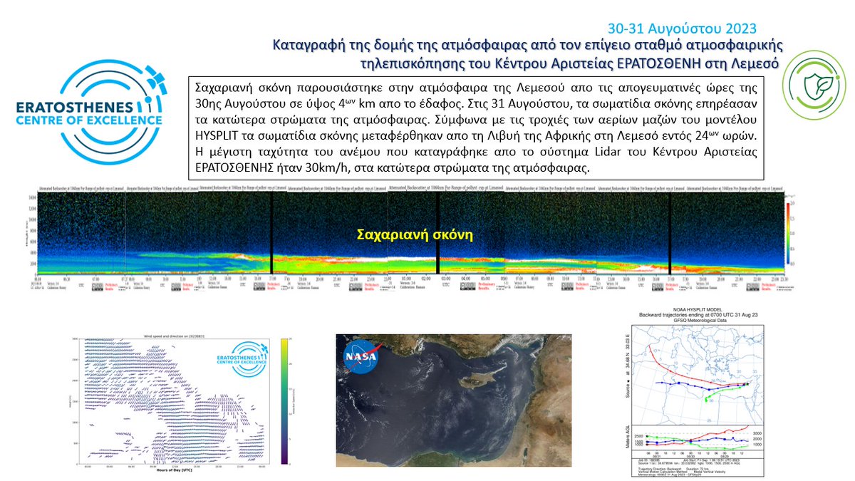 excelsior2020eu's tweet photo. #SaharanDust from # #Libya #Africa has been observed at heights of up to 4km from the ground, over #Limassol at 30th - 31st of August 2023 Clearly visible at Eratosthenes Centre-of Excellence #PollyXT observations
@ACTRISRI #clouds #CARO #lidar #Dust #SaharanDust #pollynet https://t.co/TYzWen27Vm