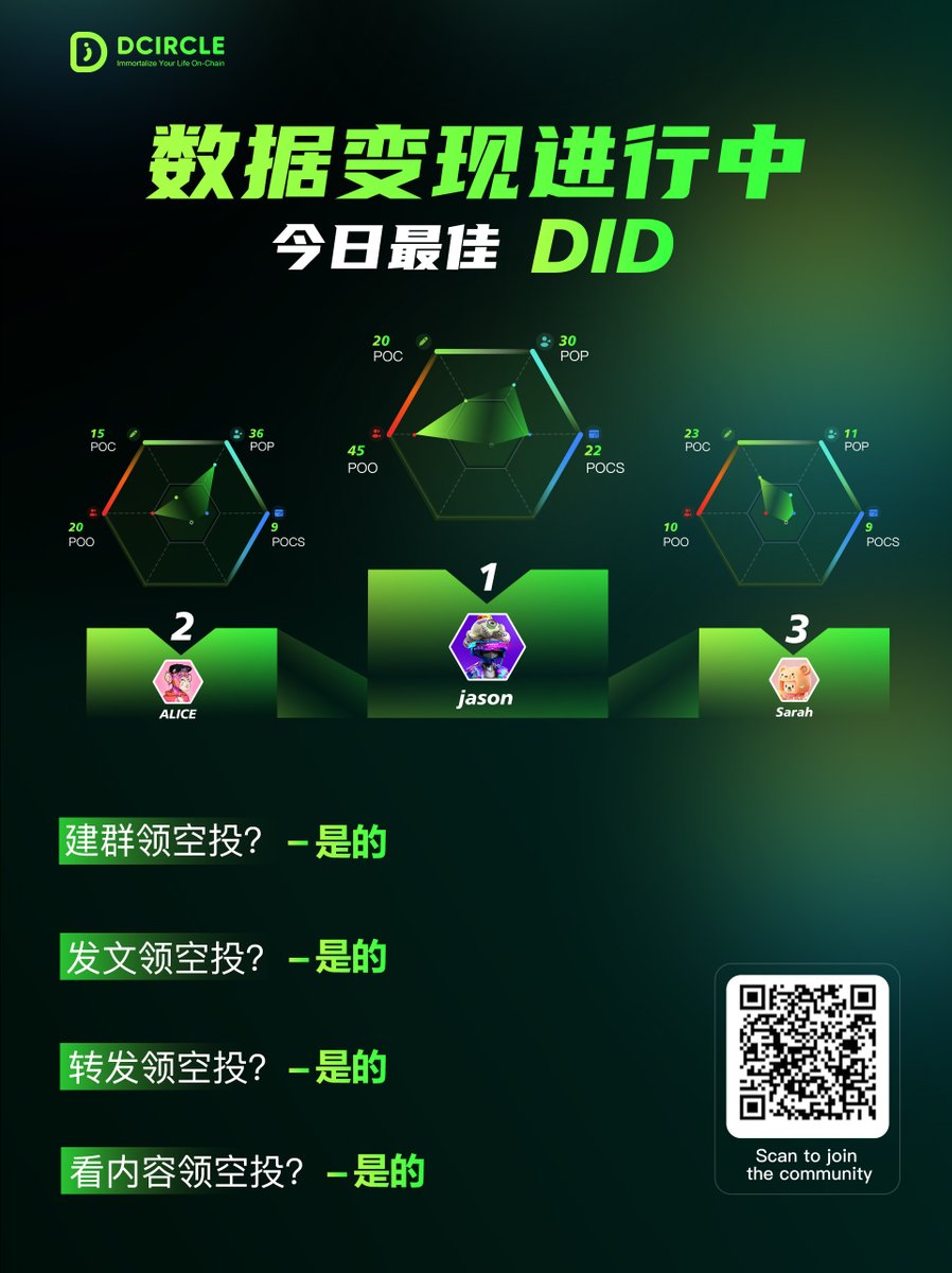 soex_club's tweet photo. 🚀DID数据变现持续进行...
🌈恭喜三位今日最佳的用户
🏆20000U的空投等你来领取!
#DcircleChain #DcircleSocial https://t.co/vF7LYIFwDA
