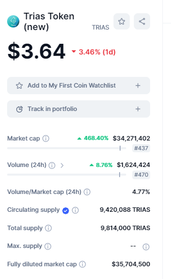 Matt ๐ฎ. efh (@mattfromblock) on Twitter photo $TRIAS
<a href="/CoinMarketCap/">CoinMarketCap</a> has finally updated the tokenomics/supply for the project - this has been years in the making and makes things a whole lot clearer for new investors.
Great working alongside my <a href="/Blocksultancy/">Blocksultancy</a> colleagues and the <a href="/triaslab/">TRIAS</a> team to get this sorted.
BULLISH $TRIAS
<a href="/CoinMarketCap/">CoinMarketCap</a> has finally updated the tokenomics/supply for the project - this has been years in the making and makes things a whole lot clearer for new investors.
Great working alongside my <a href="/Blocksultancy/">Blocksultancy</a> colleagues and the <a href="/triaslab/">TRIAS</a> team to get this sorted.
BULLISH