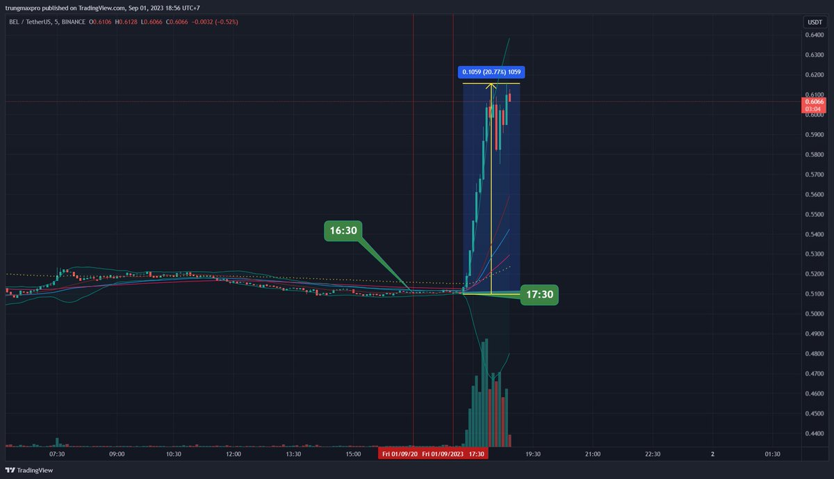 aioicommunity's tweet photo. Tín hiệu on-chain có là chén thánh trong trading?

 Theo kinh nghiệm của tập thể team Trading AIOI, thị trường không tồn tại thứ gọi là chén thánh. Các trader càng lâu năm khi được phỏng vần đều có chung một quan điểm như vậy. Niềm tin và nhu cầu tìm thấy một phương pháp, chỉ báo, công cụ nào đó mang lại độ chính xác cực cao và đúng với mọi trạng thái thị trường chỉ tồn tại trong suy nghỉ của các trader mới.

 Tuy nhiên với một thời gian dài áp dụng các tín hiệu *đặc biệt* từ on-chain để tìm cơ hội trade. Chúng tôi thấy rằng luôn có rất nhiều tín hiệu mang lại giá trị cao, giúp tăng xác suất thắng của lệnh hoặc giúp chúng tôi nhận ra các cặp token mang lại hiệu suất (tỉ lệ R:R) đẹp nhất.

 Market luôn có nhiều tranh cãi về bất kì một loại tín hiệu nào là "có hiệu quả" hay "để đánh lừa". Team Trading AIOI tin rằng ở các bài viết tiếp theo sẽ giúp các anh chị hiểu đúng và rõ ràng nhất về chủ đề này, qua đó tự rút ra câu trả lời cho bản thân. Hay follow và bật chuông nick X của AIOI .Community ngay để có thể nhận thông báo về các bài viết này sớm nhất nhé.

 Còn với chúng tôi, để một tín hiệu có giá trị cần đảm bảo tối thiểu 2 yếu tố:

- Tín hiệu phải xuất hiện ở một ngữ cảnh dễ hiểu, dễ phán đoán. (Sẽ nói sâu hơn ở phía dưới)
- Tín hiệu phải đến sớm và người nhận tín hiệu cũng cần có kiến thức tương đối để diễn dịch, kiểm chứng và ra phán đoán chính xác. 

 🔸 Chúng ta cùng lấy một ví dụ gần đây để hiểu rõ hơn điều chúng tôi đang muốn nói. 

 Lúc 16:32, hệ thống bot On-chain Realtime của AIOI gửi đến 1 thông báo có 1 ví (0x860) gửi 3.9tr token $BEL (giá trị 2 triệu $) đến ví chuyên dùng để nạp token vào sàn Binance của MM DWF Labs.

 Lúc 17:31, BOT AIOI báo số token này đc ví nạp của DWF Labs đẩy lên sàn Binance (0x28c)

 Và chúng ta có thể thấy, 17h45, token $BEL có cú tăng giá 20%. 

 Khá đáng tiếc do đang trong kì nghỉ lễ và team AIOI vẫn chưa chính thức vận hành quy trình của tất cả các phòng ban nên team Trading đã đánh rơi tín hiệu khá đẹp này. Nhưng hãy cùng tham khảo một vài bước (cơ bản thôi nhé, các bước bí kíp thì team sẽ chỉ chia sẻ ở chuyên mục đào tạo dành riêng cho thành viên AIOI)

 🔸 Vậy AIOI Team sẽ làm gì khi nhận 1 tín hiệu bot trả về như ở trên?

 Bước 1: Team On-Chain sẽ ngay lập tức đi sâu vào đánh giá và nghiên cứu xem liệu tín hiệu này có đáng để đào sâu nghiên cứu hay không  bằng cách so sánh với list các tiêu chí đặc biệt. Đồng thời team on-chain cũng sẽ nhanh chóng tham vấn với team PTKT để đánh giá chart $BEL có ở trạng thái tốt cho 1 cú Buy/Sell?

 Bước 2: Khi thấy tín hiệu 'có khả năng' là một tín hiệu tốt. Team sẽ đào sâu phân tích nguồn gốc của token trên on-chain. Tiếp tục dùng nhiều biện pháp kỹ thuật để cố gắng tìm ra hành vi của các ví liên quan để phán đoán hướng đi của giá.

 Như trong hình có thể thấy, số token $Bel này DWF nhận từ một ví multisig có nguồn gốc thuộc về Dev dự án. Và chúng tôi cũng nhận thấy hành vi đặc biệt của nguồn token này là thường có nhịp đẩy-để-xả khi token được chuyển lên CEX.

 Bước 3: với các thông tin từ team on-chain định hướng là Buy/Long như vậy. Team PTKT sẽ có cơ sở để đưa ra một lệnh phù hợp với $Bel. Như lệnh tham khảo phía dưới thì SL chỉ 1% và TP1 là 10% (thực tế giá đã tăng 20% ở thời điểm hiện tại).

 🔸 Hy vọng qua ví dụ này các anh chị có thể thấy rằng việc theo dõi on-chain và có kiến thức on-chain sẽ tạo lợi thế rất lớn trong ko chỉ đầu tư hold dài mà kể cả trade ngắn cũng rất tốt. 

 Chắc chắn sẽ có một số anh chị có những thắc mắc như:

- Một ngày liệu bot báo bao nhiêu tín hiệu, bao nhiêu token? Sức nào mà check nổi?
- Biết học ở đâu, đến khi nào, mất bao nhiêu tiền cho tool? Liệu có đáng, có khó?
- Check lắm thế mà giá chỉ 1h15p nó đã chạy, liệu có check kịp không?

 Đáp án cho những câu hỏi này đều được chia sẻ với các anh chị hội viên chính thức của AIOI trong group dành riêng. Và đáp án sẽ làm cho rất nhiều anh chị phải tiếc nuối vì ko nghĩ nó lại dễ và hiệu quả đến thế và mong bản thân biết sớm hơn.

 Các thông tin chi tiết hơn về quyền lợi, cách thức tham gia sẽ được team gửi đến mọi người (dự kiến) vào ngày 09/09 sắp tới. Hãy bật chuông và follow X AIOI ngay để tham khảo mọi người nhé.