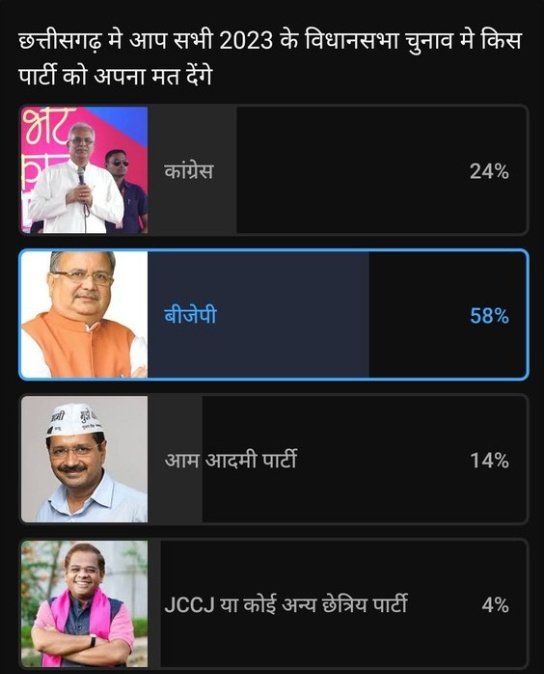 Kishan123445678's tweet photo. #kka_bharti_nikalo
@ChhattisgarhCMO 
@bhupeshbaghel 
@RahulGandhi 
@MohanMarkamPCC 
भूपेश सरकार https://t.co/Q1U8wie3zo