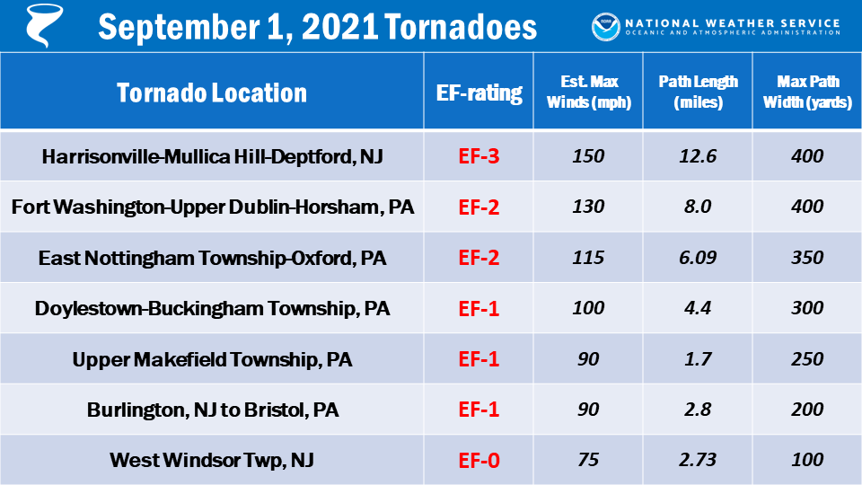 NWS_MountHolly's tweet image. 2 years ago today, our region was bracing for the remnants of Hurricane Ida in what would become one of the most catastrophic weather events to impact the area in recent history. Upwards of 5-10" of rain fell, and 7 tornadoes occurred in our forecast area. #PAwx #NJwx #DEwx #MDwx